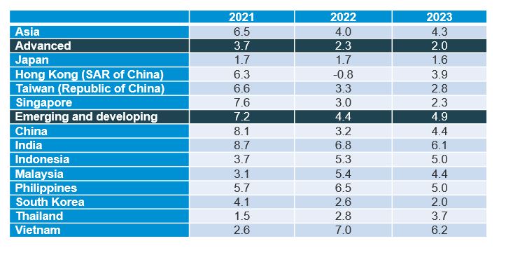 Table showing real GDP growth in selected Asian countries (2021 -2023)